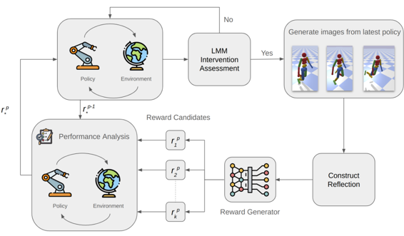 ViTLearn deep reinforcement learning architecture incorporating automatic reward function generation from vision and text inputs
